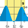 Loring tide chart for Friday, June 9, 2023