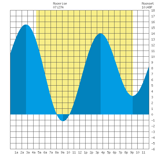 Loring tide chart for Thursday, July 20, 2023