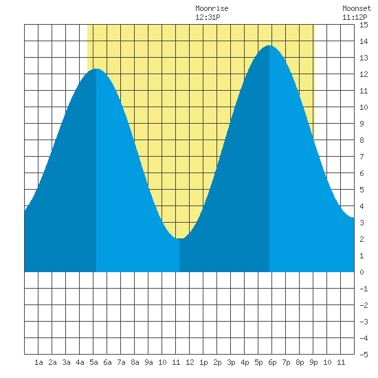 Loring tide chart for Monday, July 24, 2023