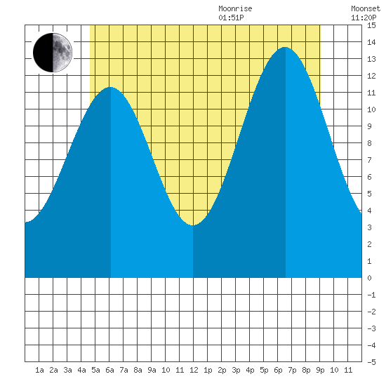 Loring tide chart for Tuesday, July 25, 2023
