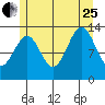 Loring tide chart for Tuesday, July 25, 2023