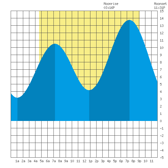 Loring tide chart for Wednesday, July 26, 2023