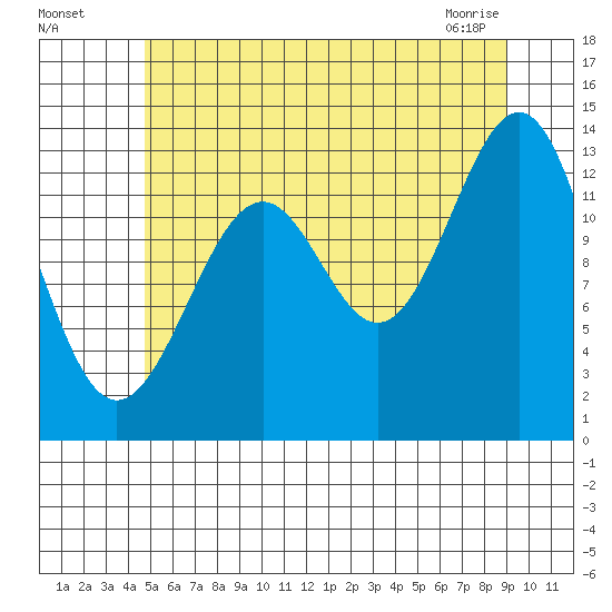 Loring tide chart for Friday, July 28, 2023