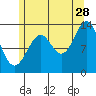 Loring tide chart for Friday, July 28, 2023