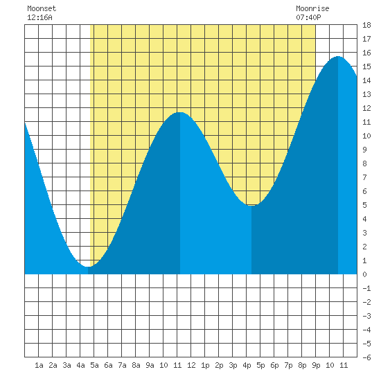 Loring tide chart for Saturday, July 29, 2023