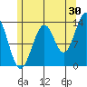 Loring tide chart for Sunday, July 30, 2023