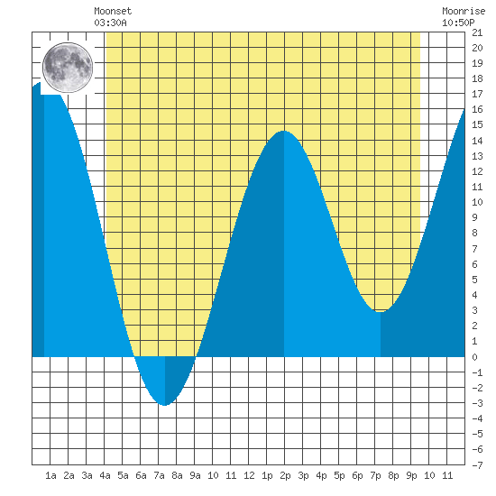 Loring tide chart for Monday, July 3, 2023