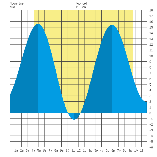 Loring tide chart for Saturday, July 8, 2023