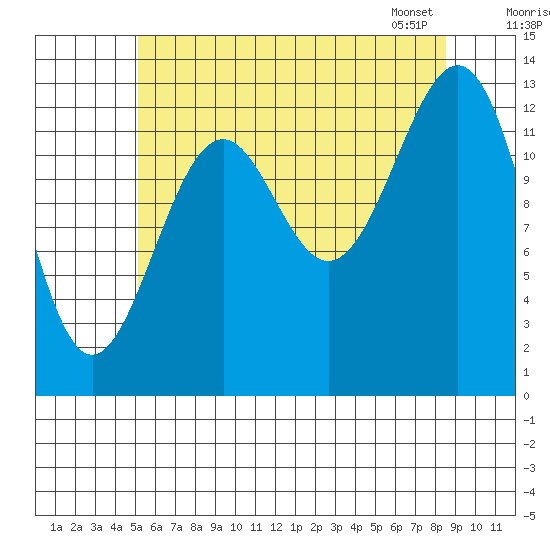 Loring tide chart for Thursday, August 10, 2023