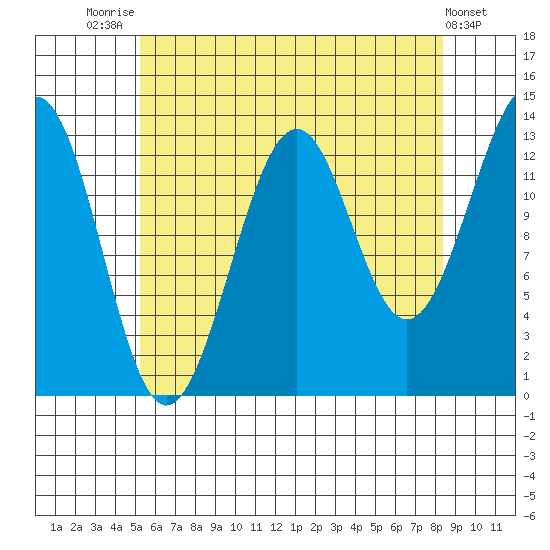 Loring tide chart for Monday, August 14, 2023