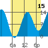 Loring tide chart for Tuesday, August 15, 2023