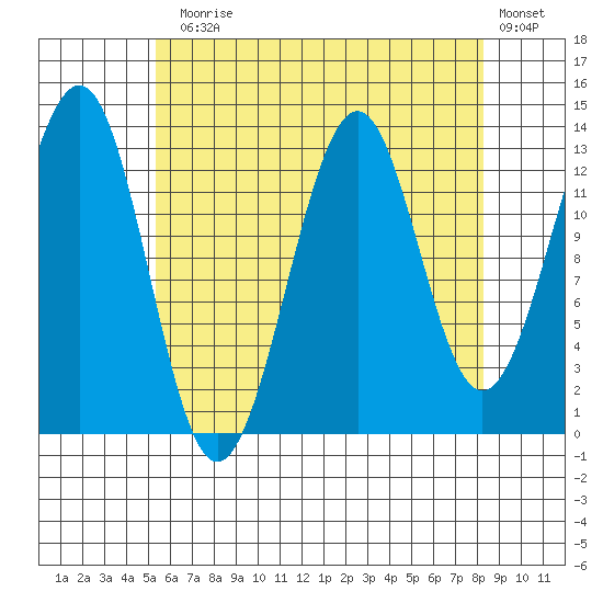 Loring tide chart for Thursday, August 17, 2023