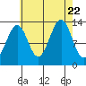 Loring tide chart for Tuesday, August 22, 2023