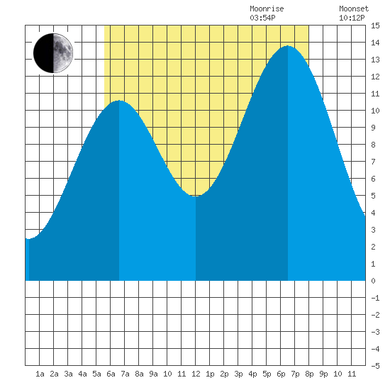 Loring tide chart for Thursday, August 24, 2023