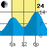 Loring tide chart for Thursday, August 24, 2023