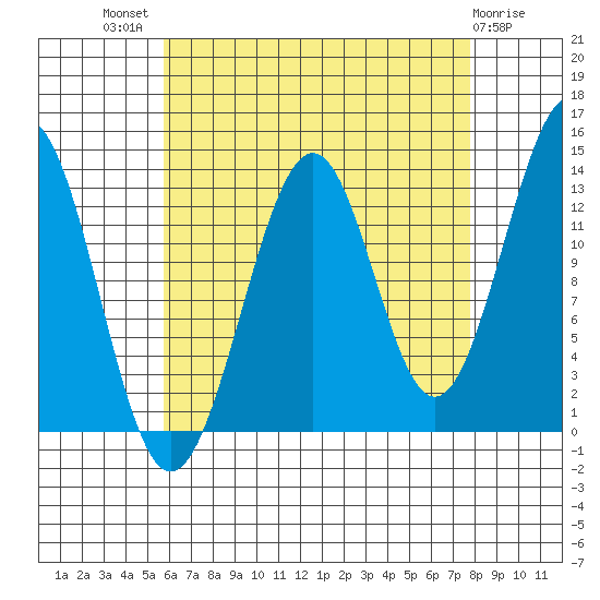Loring tide chart for Tuesday, August 29, 2023