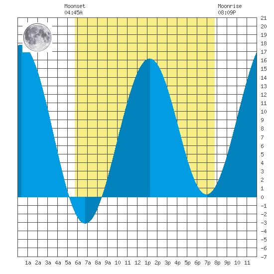 Loring tide chart for Wednesday, August 30, 2023