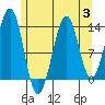 Loring tide chart for Thursday, August 3, 2023