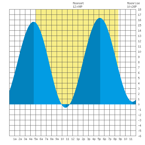 Loring tide chart for Sunday, August 6, 2023