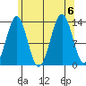Loring tide chart for Sunday, August 6, 2023