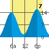 Loring tide chart for Monday, August 7, 2023