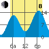 Loring tide chart for Tuesday, August 8, 2023