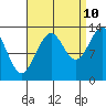 Loring tide chart for Sunday, September 10, 2023