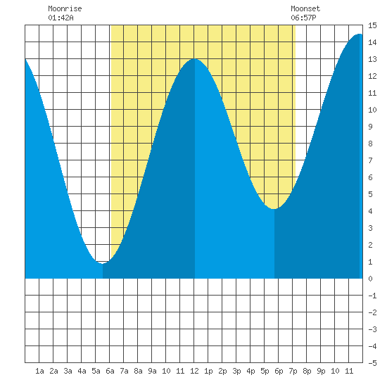 Loring tide chart for Monday, September 11, 2023
