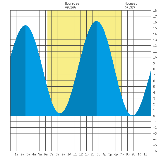 Loring tide chart for Sunday, September 17, 2023