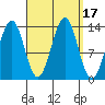 Loring tide chart for Sunday, September 17, 2023
