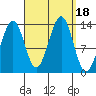 Loring tide chart for Monday, September 18, 2023