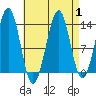 Loring tide chart for Friday, September 1, 2023