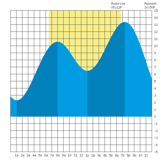 Loring tide chart for Saturday, September 23, 2023