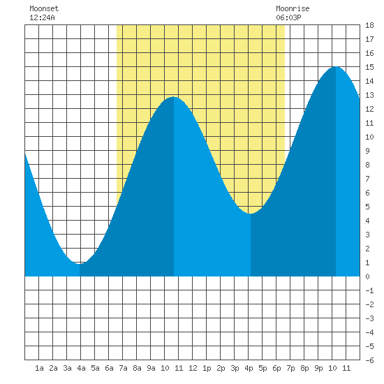 Loring tide chart for Monday, September 25, 2023