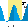 Loring tide chart for Wednesday, September 27, 2023