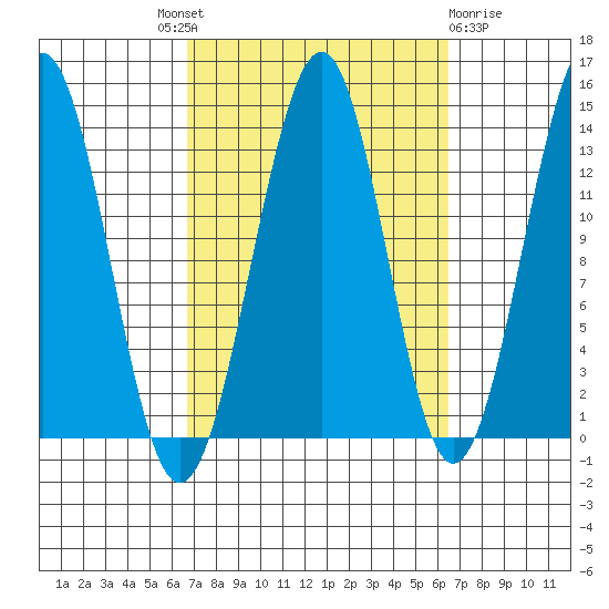 Loring tide chart for Thursday, September 28, 2023