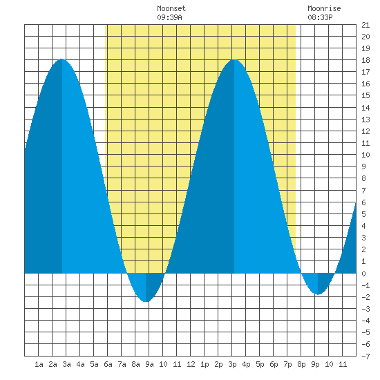Loring tide chart for Saturday, September 2, 2023