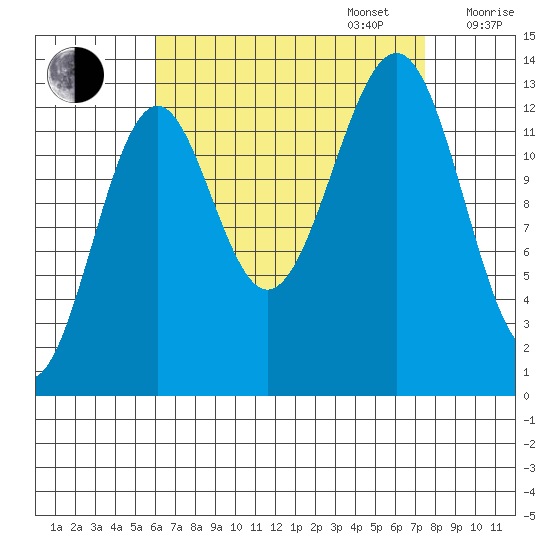 Loring tide chart for Wednesday, September 6, 2023