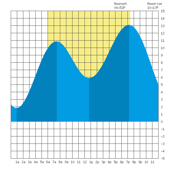 Loring tide chart for Thursday, September 7, 2023