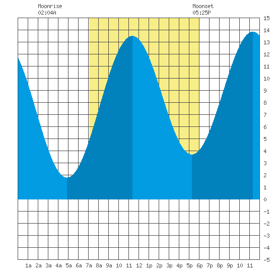 Loring tide chart for Tuesday, October 10, 2023