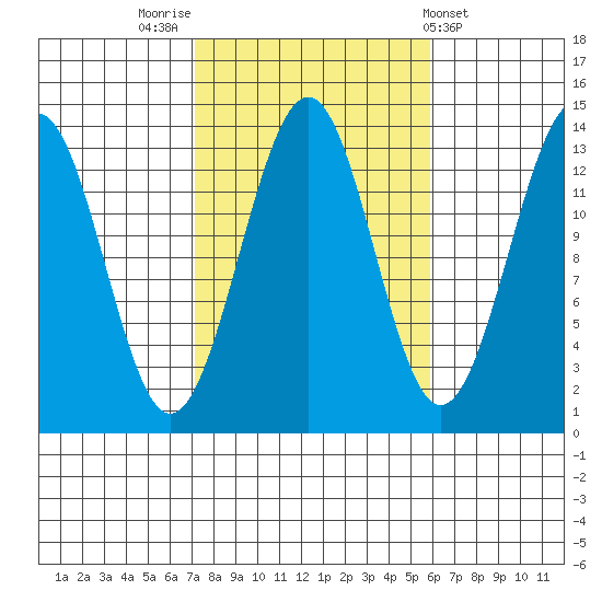 Loring tide chart for Thursday, October 12, 2023
