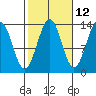 Loring tide chart for Thursday, October 12, 2023