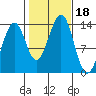 Loring tide chart for Wednesday, October 18, 2023