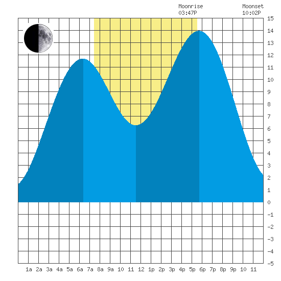 Loring tide chart for Saturday, October 21, 2023