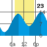 Loring tide chart for Monday, October 23, 2023