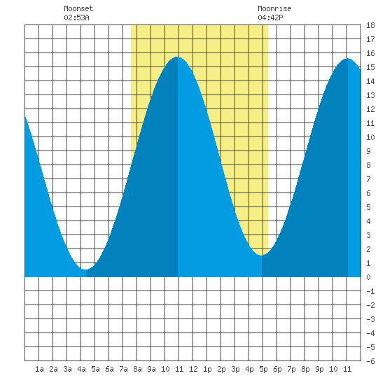 Loring tide chart for Wednesday, October 25, 2023