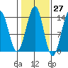 Loring tide chart for Friday, October 27, 2023