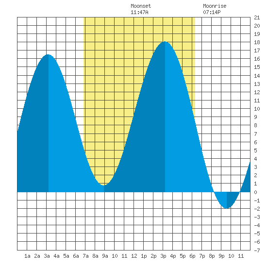 Loring tide chart for Monday, October 2, 2023