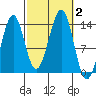 Loring tide chart for Monday, October 2, 2023