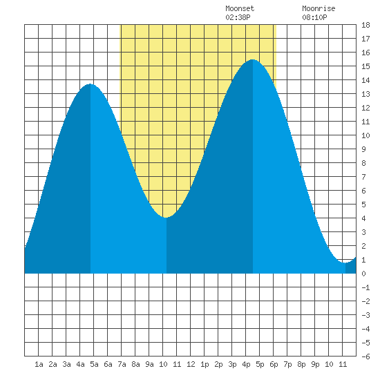 Loring tide chart for Wednesday, October 4, 2023